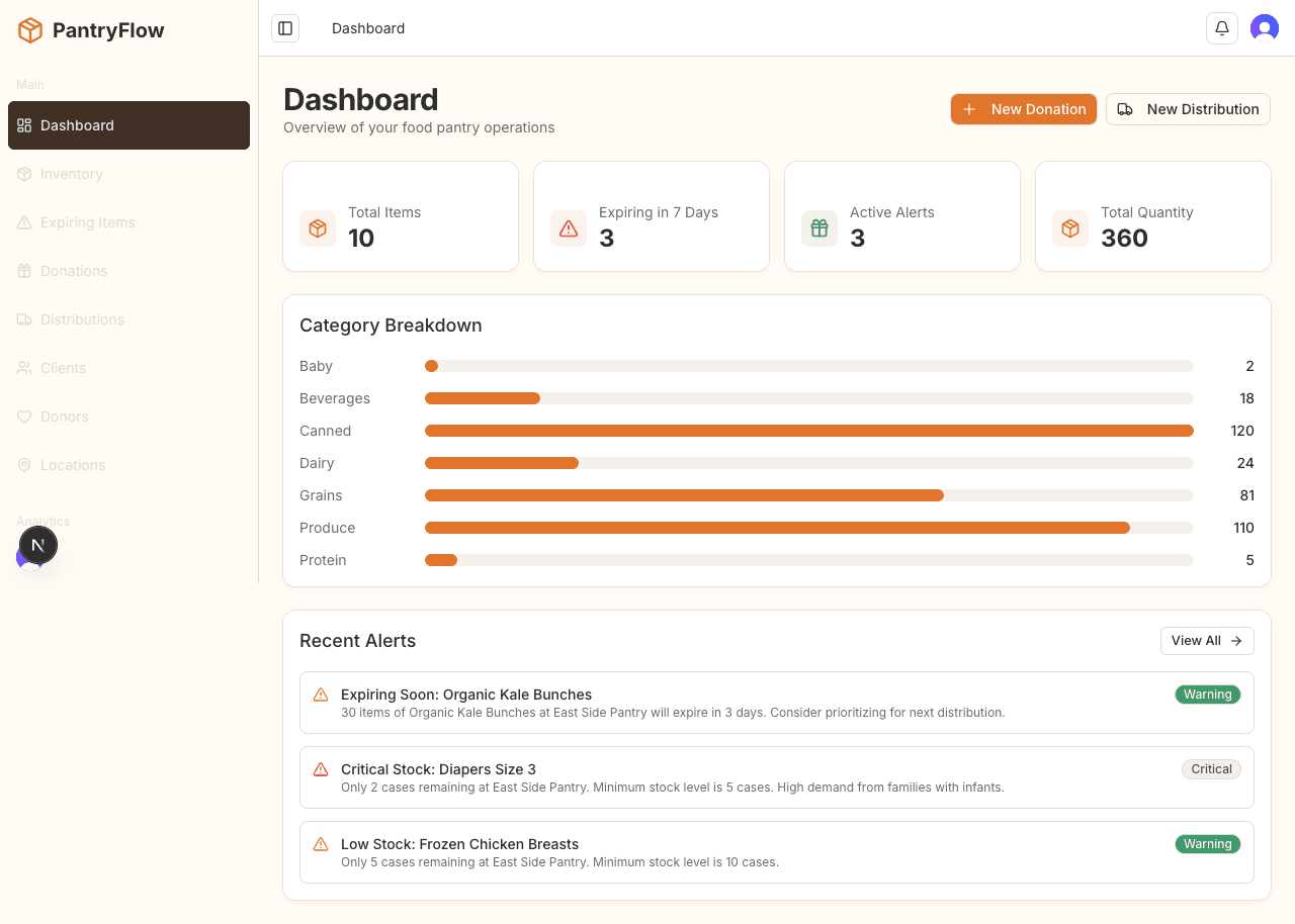 One of seventeen applications built end to end by the Software Factory: a food-pantry operations dashboard with inventory, alerts, and category analytics
